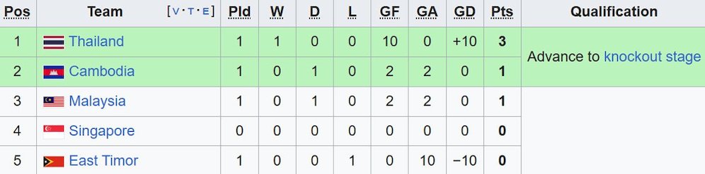 Klasemen sementara Grup A Piala AFF 2024. (c) Wikipedia