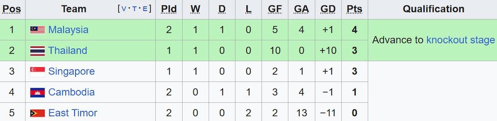 Klasemen sementara Grup A Piala AFF 2024. (c) Wikipedia