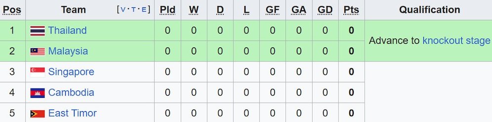 Klasemen sementara Grup A Piala AFF 2024. (c) Wikipedia