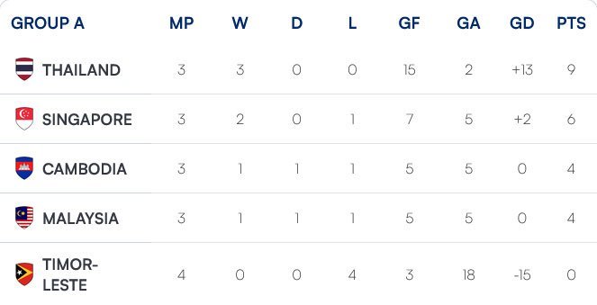 Klasemen Grup A Piala AFF 2024 (c) ASEAN Cup