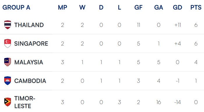 Klasemen sementara Grup A Piala AFF 2024. (c) ASEAN United FC