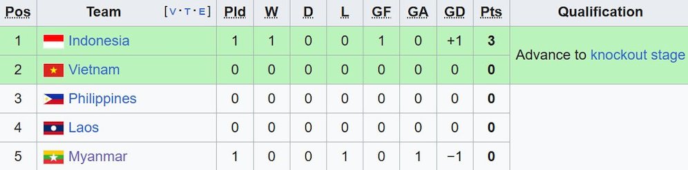 Klasemen sementara Grup B Piala AFF 2024. (c) Wikipedia