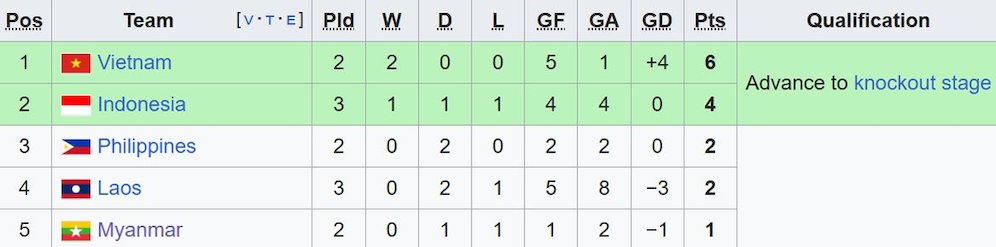 Klasemen sementara Grup B Piala AFF 2024. (c) Wikipedia