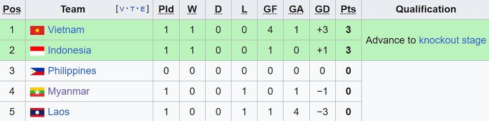 Klasemen sementara Grup B Piala AFF 2024. (c) Wikipedia