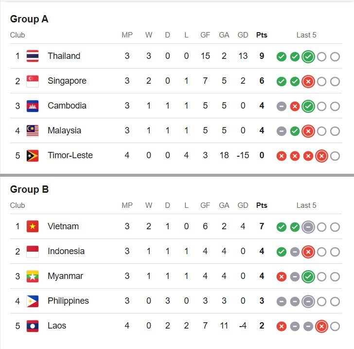 Klasemen Piala AFF 2024. (c) 