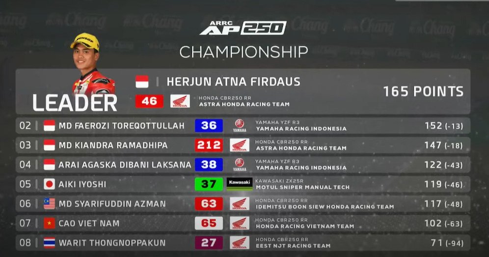 Klasemen akhir kelas AP250 ARRC 2024 (c) Dok. ARRC 2024