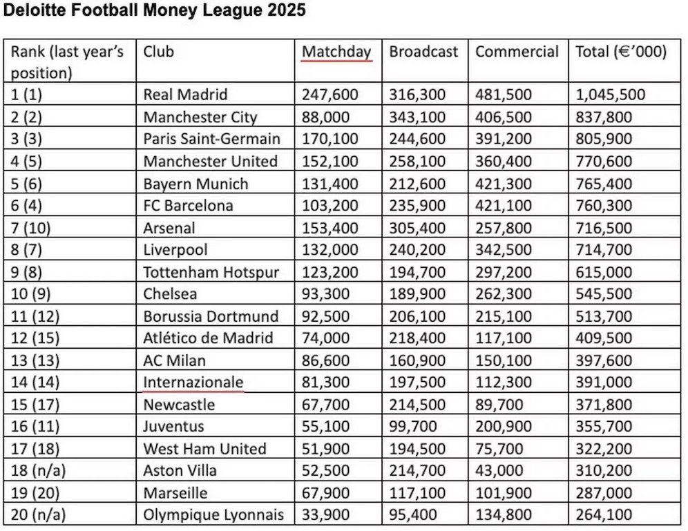 Real Madrid memuncaki daftar Deloitte Football Money League 2025 (c) Deloitte