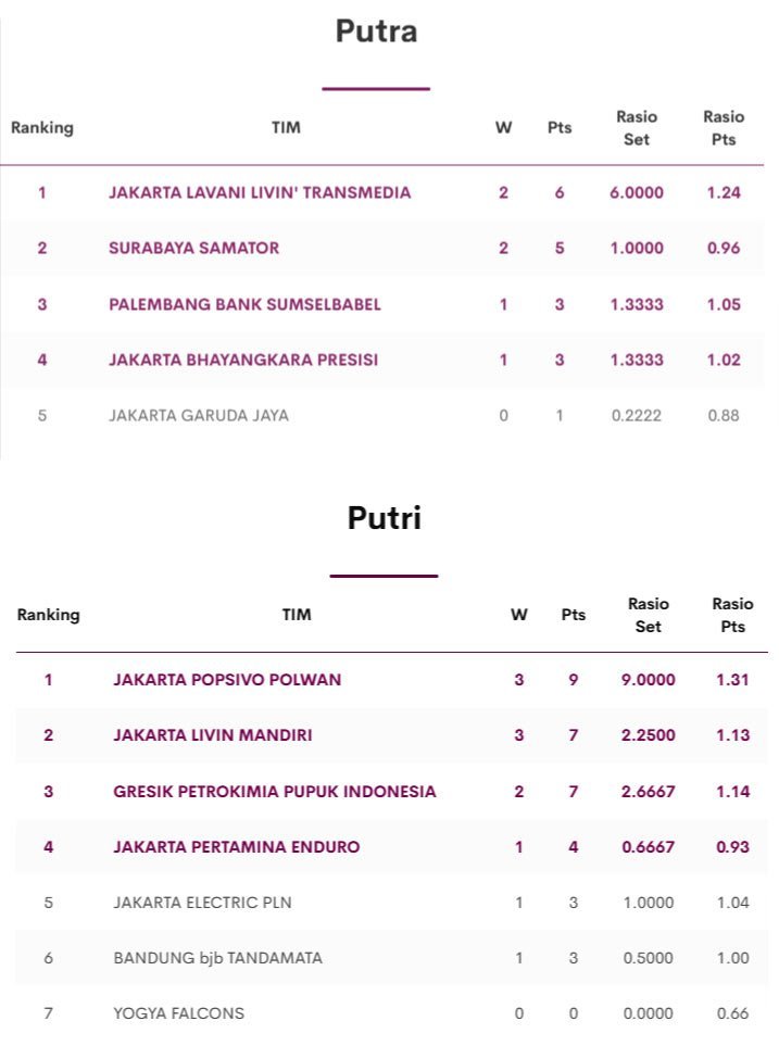 Klasemen sementara PLN Mobile Proliga 2025. (c) dok.proliga