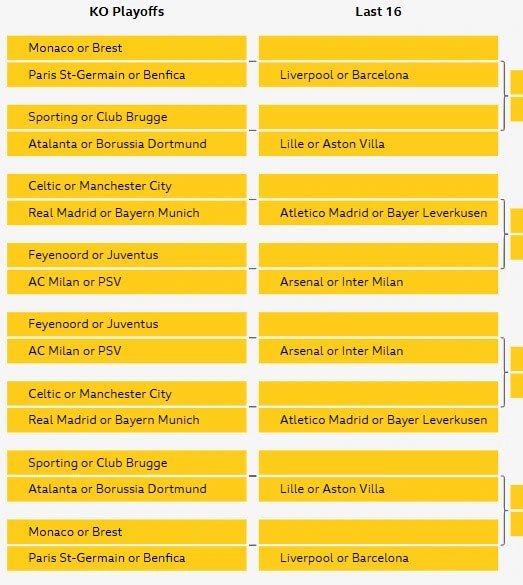 Bagan fase gugur Liga Champions 2024/2025 (c) BBC Sport