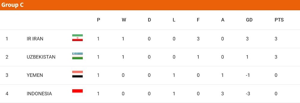 Klasemen grup C Piala Asia U-20 2025 (c) AFC