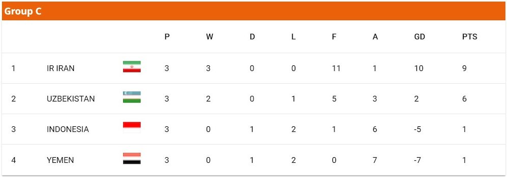 Klasemen akhir grup C Piala Asia U-20 2025 (c) AFC