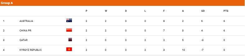 Klasemen Grup A Piala Asia U-20 2025 (c) AFC
