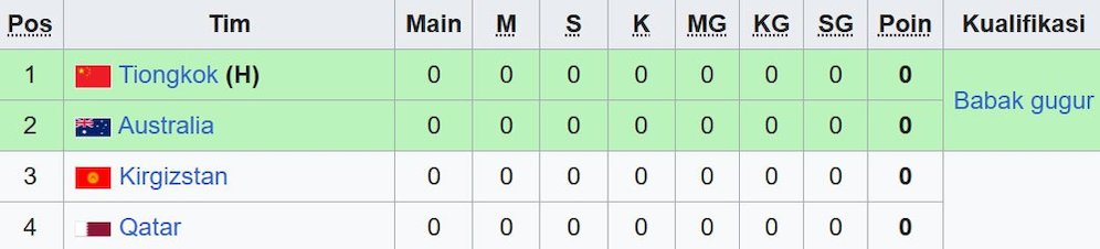 Klasemen Grup A Piala Asia U-20 2025. (c) Wikipedia