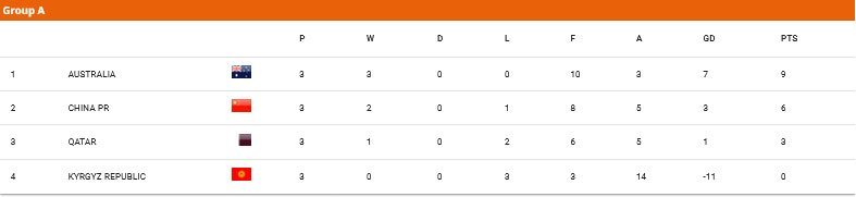 Klasemen Grup A Piala Asia U-20 2025 (c) AFC
