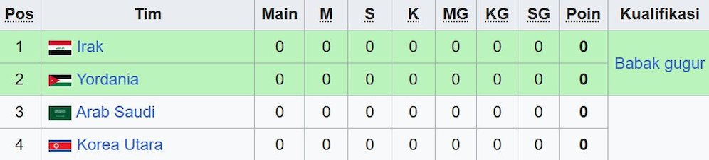 Klasemen Grup B Piala Asia U-20 2025. (c) Wikipedia