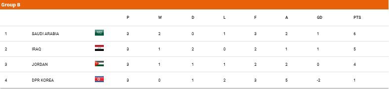 Klasemen Grup B Piala Asia U-20 2025 (c) AFC
