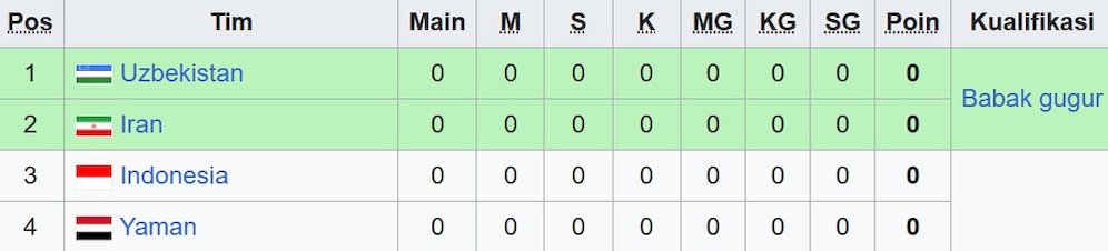 Klasemen Grup C Piala Asia U-20 2025. (c) Wikipedia