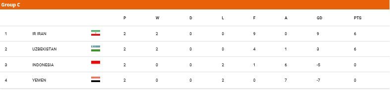 Klasemen Grup C Piala Asia U-20 2025 (c) AFC