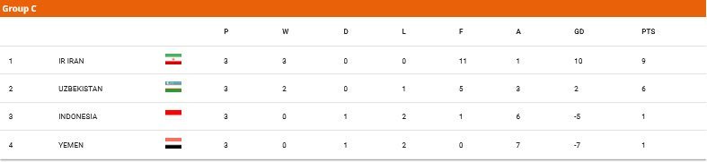 Klasemen Grup C Piala Asia U-20 2025 (c) AFC