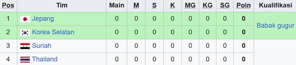 Klasemen Grup D Piala Asia U-20 2025. (c) Wikipedia