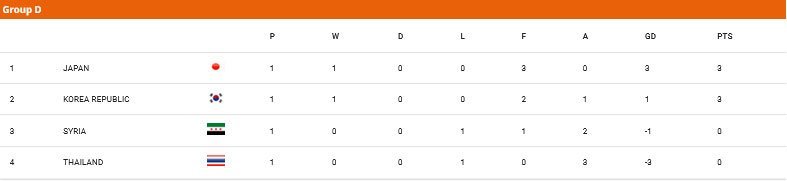 Klasemen Grup D Piala Asia U-20 2025 (c) AFC