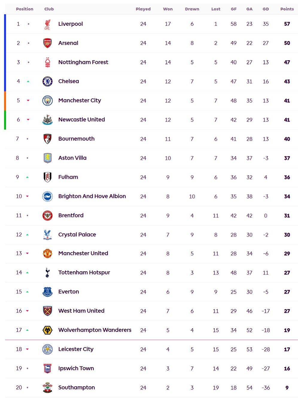 Klasemen sementara Liga Inggris 2024-2025 hingga pekan 24. (c) dok.PL