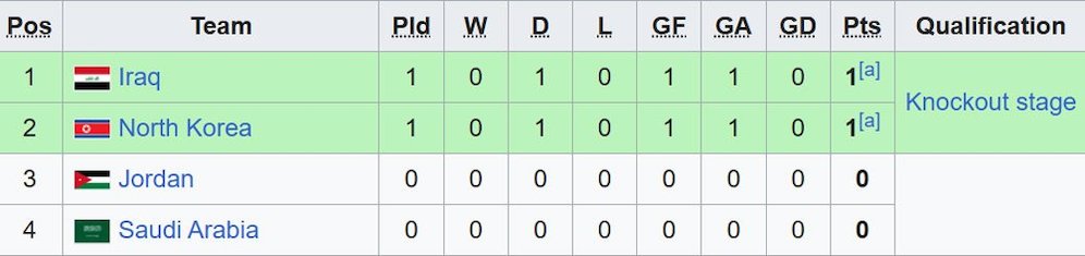 Klasemen Grup B Piala Asia U-20 2025. (c) Wikipedia