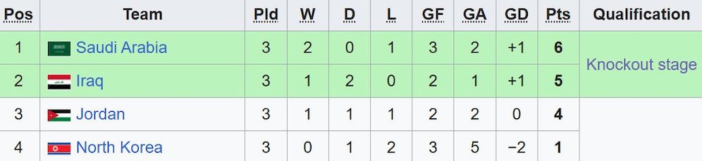 Klasemen Grup B Piala Asia U-20 2025. (c) Wikipedia