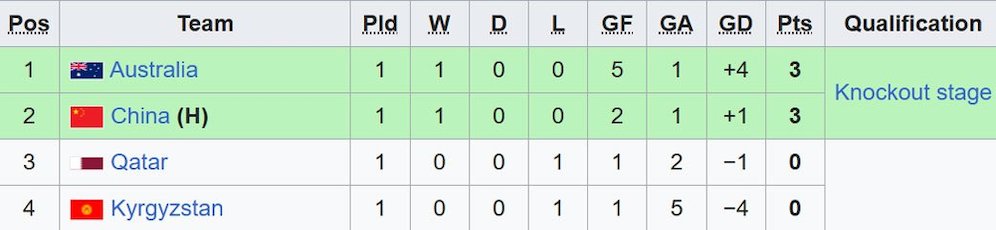 Klasemen Grup A Piala Asia U-20 2025. (c) Wikipedia