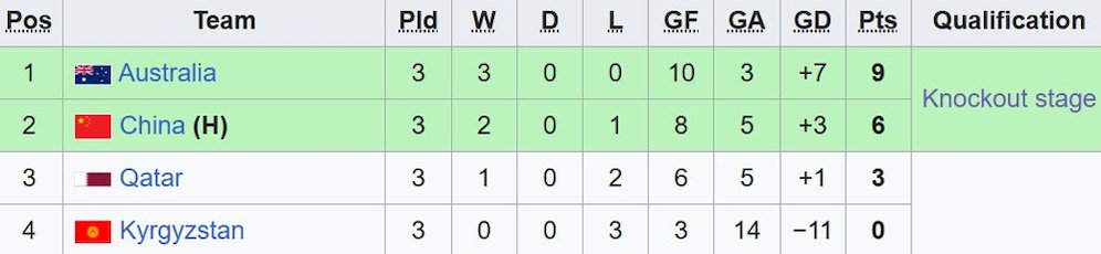 Klasemen Grup A Piala Asia U-20 2025. (c) Wikipedia