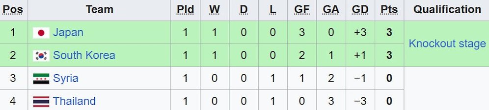 Klasemen Grup D Piala Asia U-20 2025. (c) Wikipedia