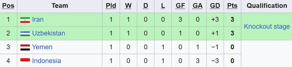 Klasemen Grup C Piala Asia U-20 2025. (c) Wikipedia