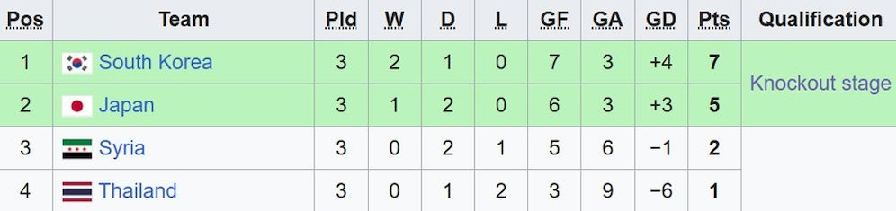 Klasemen Grup D Piala Asia U-20 2025. (c) Wikipedia