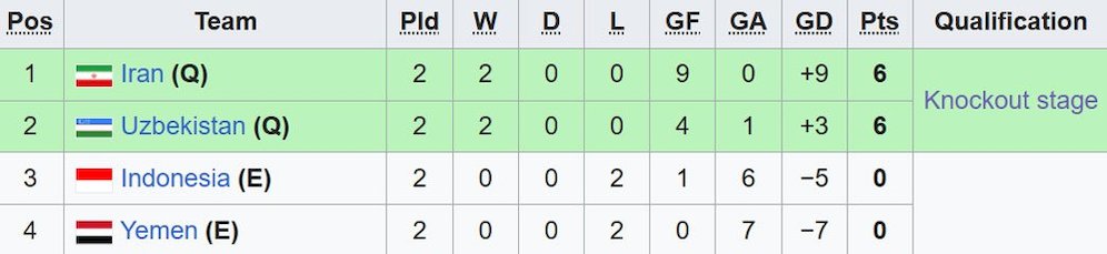 Klasemen Grup C Piala Asia U-20 2025. (c) Wikipedia