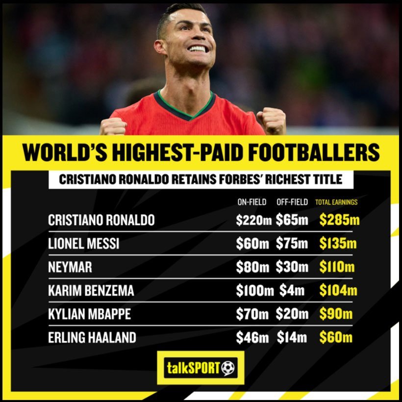 Cristiano Ronaldo jadi atlet sepak bola terkaya di dunia edisi 2024. (c) Talksport