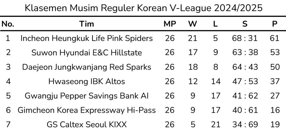 Klasemen sementara musim reguler Korean V-League 2024/2025 sampai Jumat (7/2/2025). (c) Bola.net