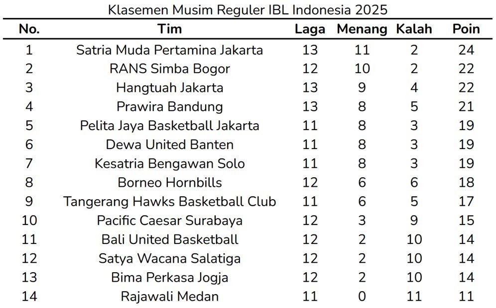 Klasemen sementara musim reguler IBL Indonesia 2025 terhitung sampai Selasa (18/3/2025). (c) Bola.net