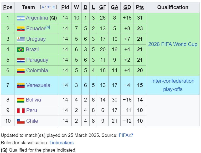 Klasemen Kualifikasi Piala Dunia 2026 zona CONMEBOL (c) Wikipedia