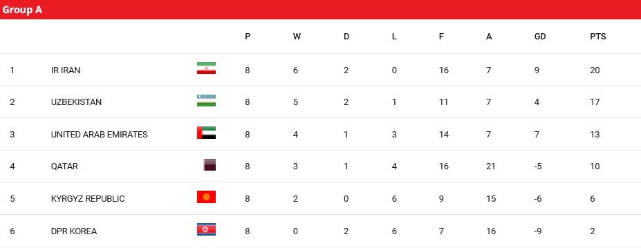 Klasemen Grup A Kualifikasi Piala Dunia 2026 zona Asia (c) AFC