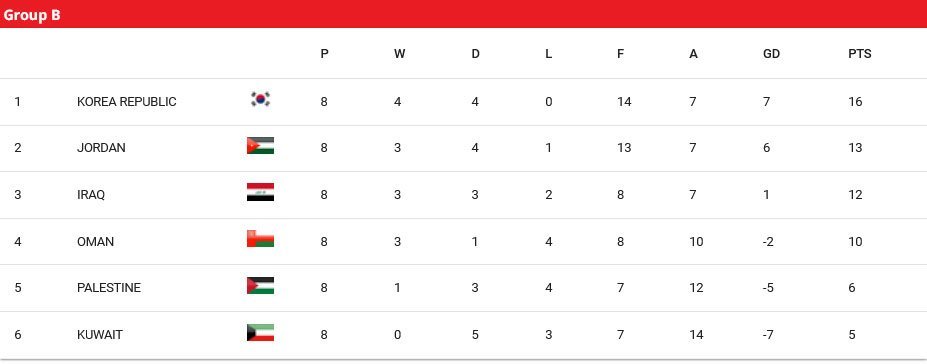 Klasemen Grup B Kualifikasi Piala Dunia 2026 zona Asia (c) AFC