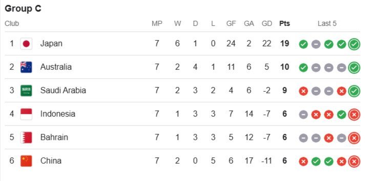 Klasemen Grup C Kualifikasi Piala Dunia 2026 zona Asia hingga 25 Maret 2025 pukul 12.00 WIB. (c) 