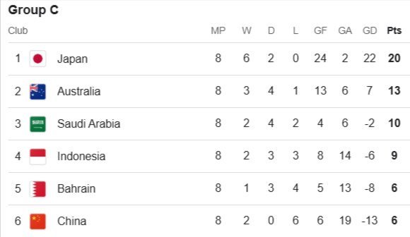 Klasemen Grup C Kualifikasi Piala Dunia 2026 zona Asia hingga Rabu 26 Maret 2025. (c) 