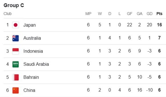 Klasemen Putaran 3 Kualifikasi Piala Dunia 2026 Grup C hingga Selasa 18 Maret 2025. (c) 