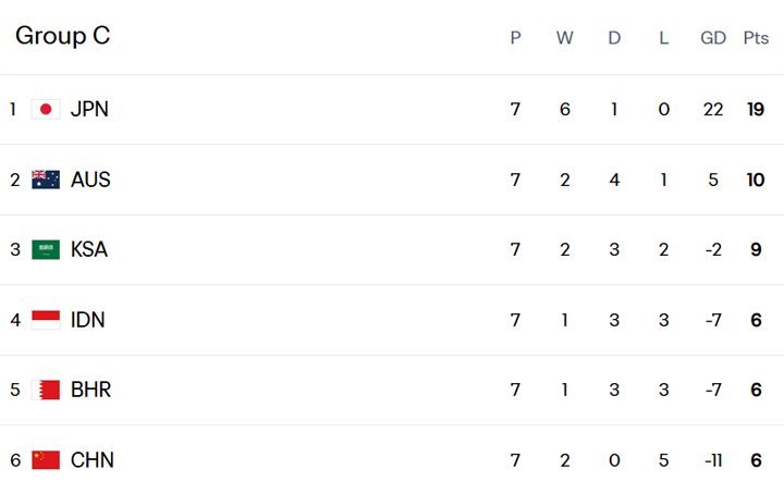 Klasemen sementara Grup C putaran ketiga Kualifikasi Piala Dunia 2026 Zona Asia. (c) FIFA