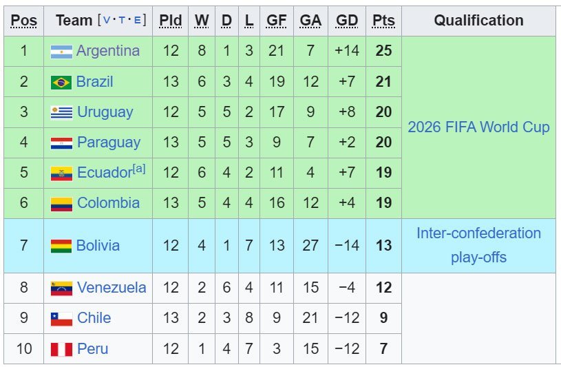 Klasemen Kualifikasi Piala Dunia 2026 zona CONMEBOL (c) Wikipedia