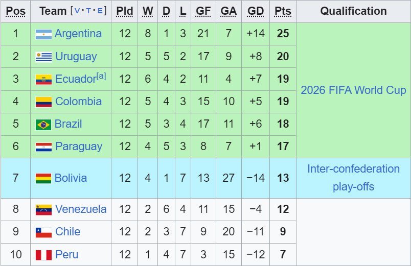 Klasemen Kualifikasi Piala Dunia 2026 zona CONMEBOL (c) Wikipedia