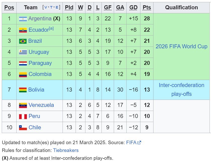 Klasemen Kualifikasi Piala Dunia 2026 zona CONMEBOL (c) Wikipedia