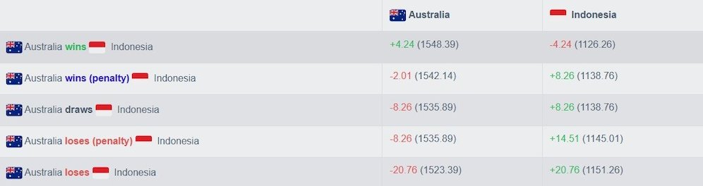 Perhitungan ranking FIFA untuk laga Australia vs Indonesia, 20 Maret 2025 (c) FIFA