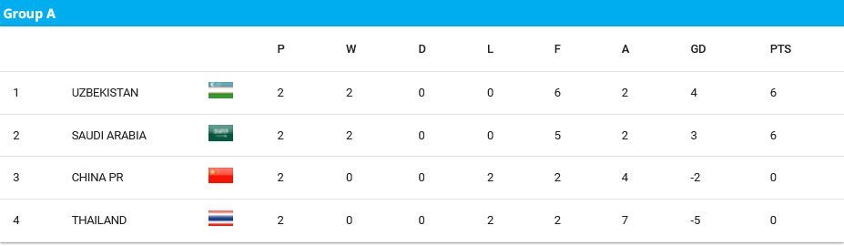 Klasemen Grup A Piala Asia U-17 2025 (c) AFC