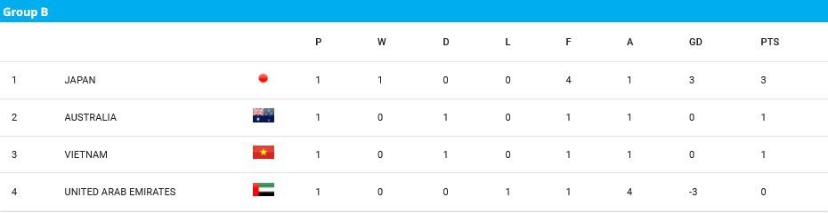 Klasemen Grup B Piala Asia U-17 2025 (c) AFC